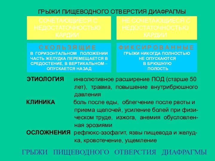 ГРЫЖИ ПИЩЕВОДНОГО ОТВЕРСТИЯ ДИАФРАГМЫ ЭТИОЛОГИЯ инволютивное расширение ПОД (старше 50 лет),