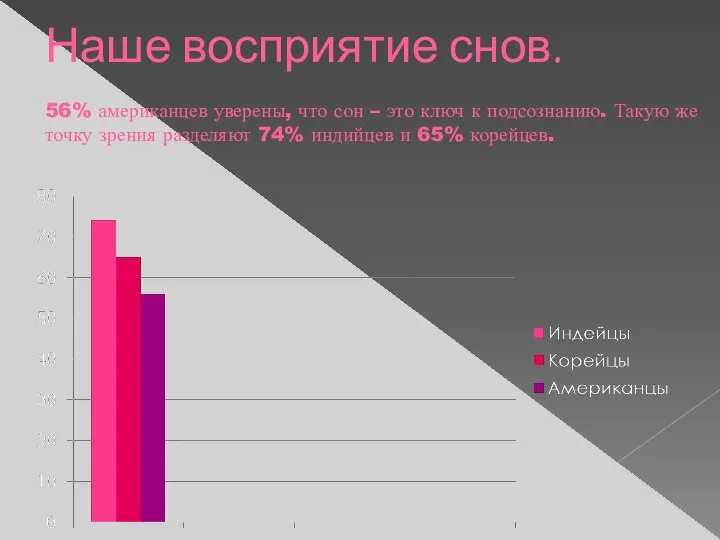 Наше восприятие снов. 56% американцев уверены, что сон – это ключ