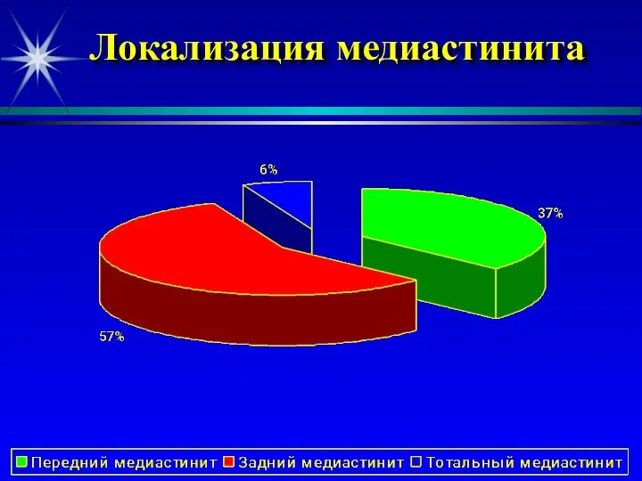 Локализация медиастинита