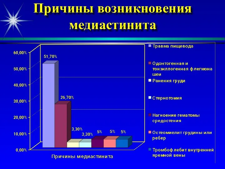 Причины возникновения медиастинита