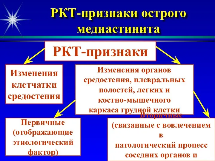 РКТ-признаки острого медиастинита РКТ-признаки Изменения клетчатки средостения Изменения органов средостения, плевральных