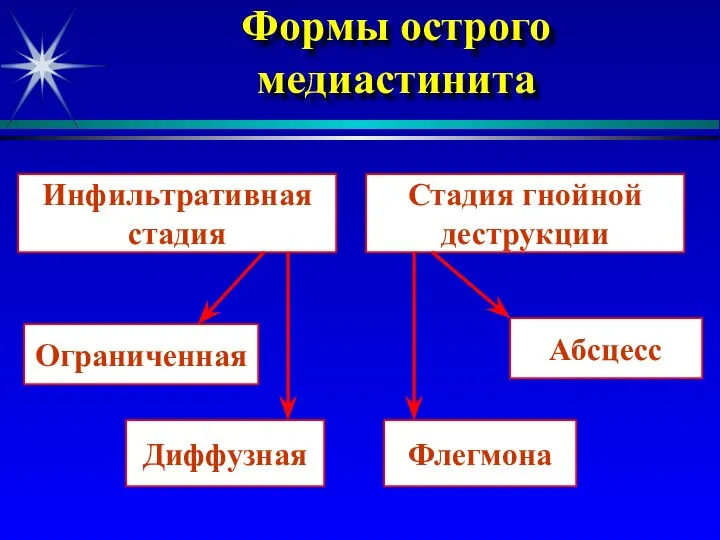 Формы острого медиастинита Инфильтративная стадия Стадия гнойной деструкции Диффузная Ограниченная Флегмона Абсцесс