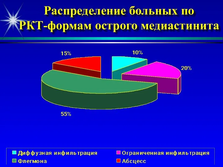 Распределение больных по РКТ-формам острого медиастинита