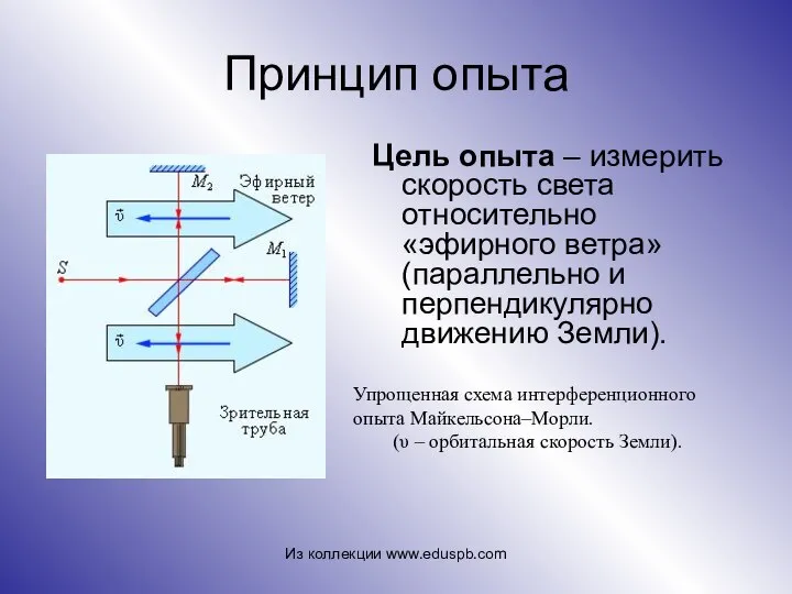 Принцип опыта Цель опыта – измерить скорость света относительно «эфирного ветра»