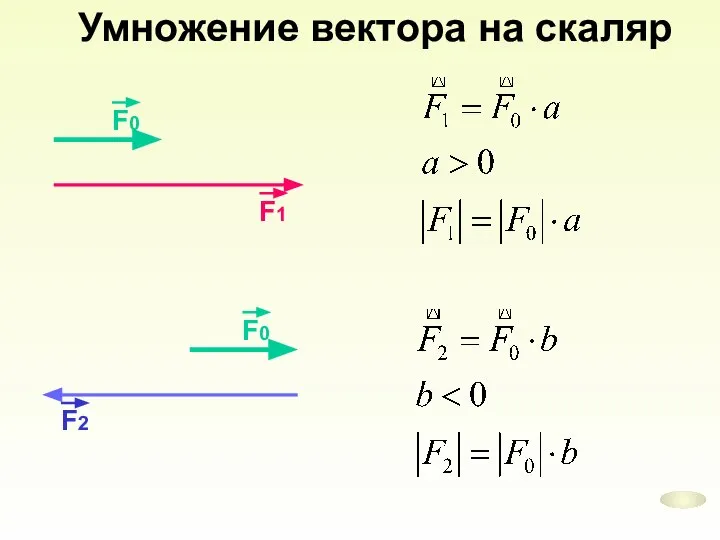 Умножение вектора на скаляр