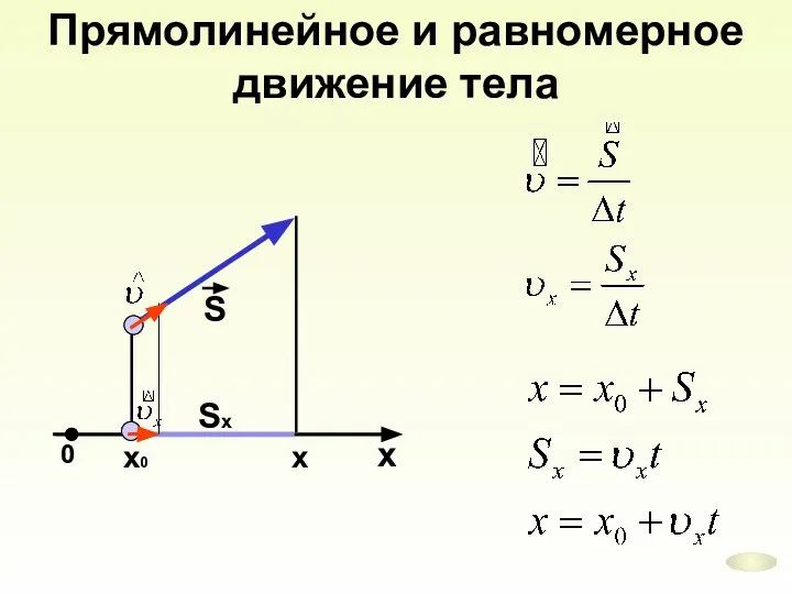 Прямолинейное и равномерное движение тела x 0 Sx x x0