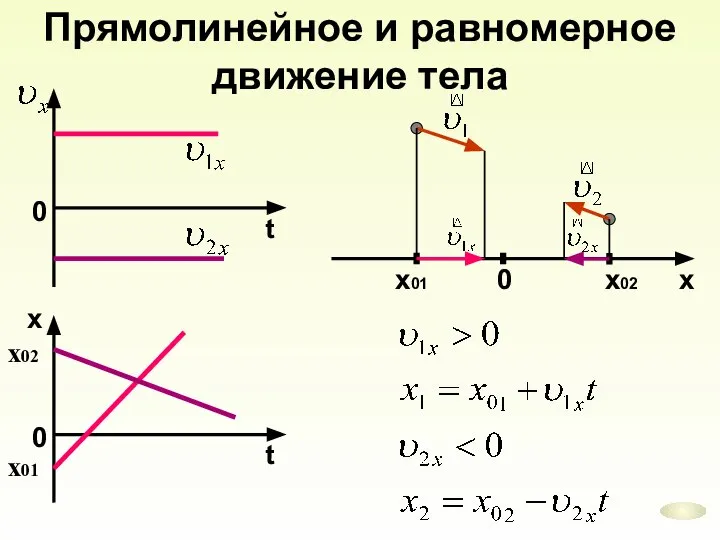 Прямолинейное и равномерное движение тела 0 t 0 t x x х01 х02