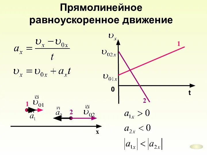 Прямолинейное равноускоренное движение