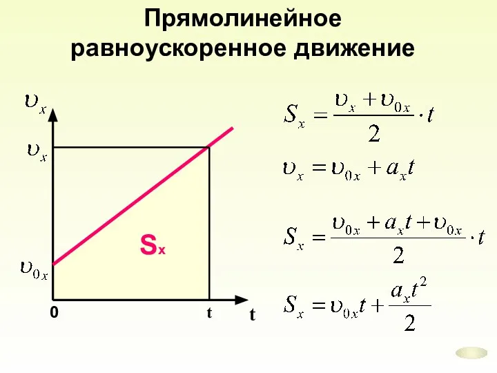 Прямолинейное равноускоренное движение