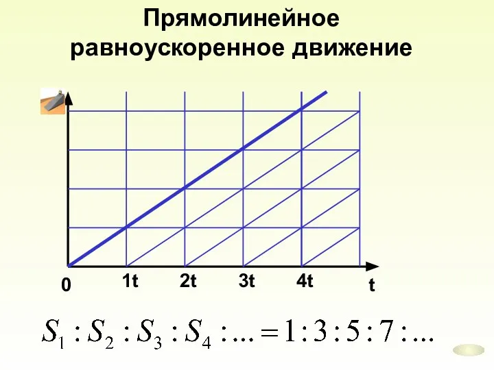 Прямолинейное равноускоренное движение