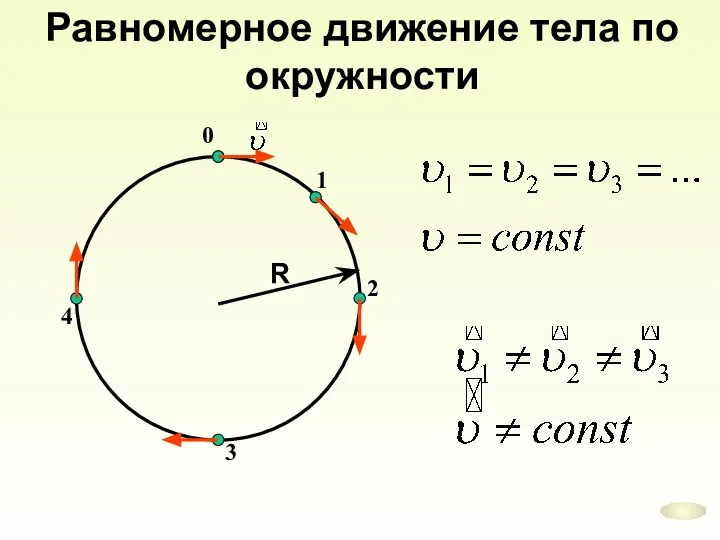 R Равномерное движение тела по окружности 0 1 2 3 4