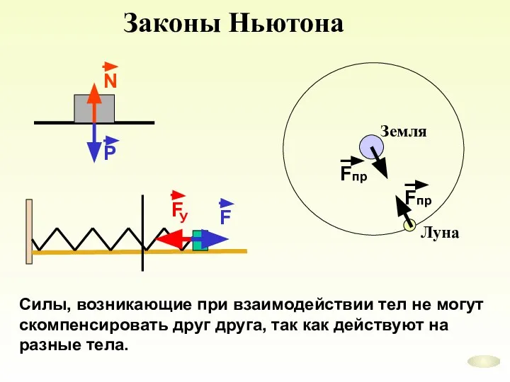 Законы Ньютона Силы, возникающие при взаимодействии тел не могут скомпенсировать друг