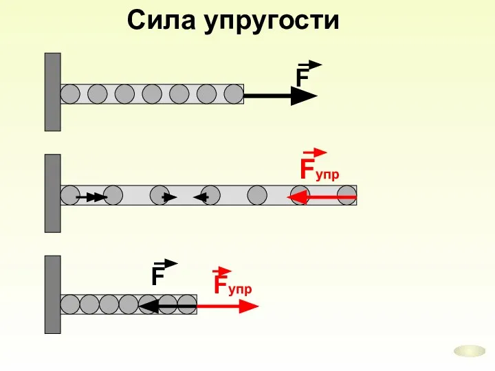 Сила упругости