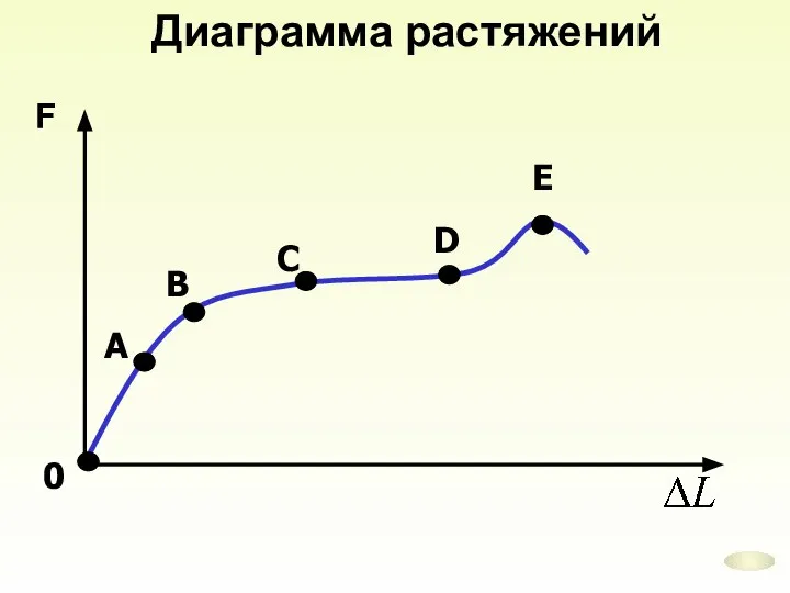 Диаграмма растяжений