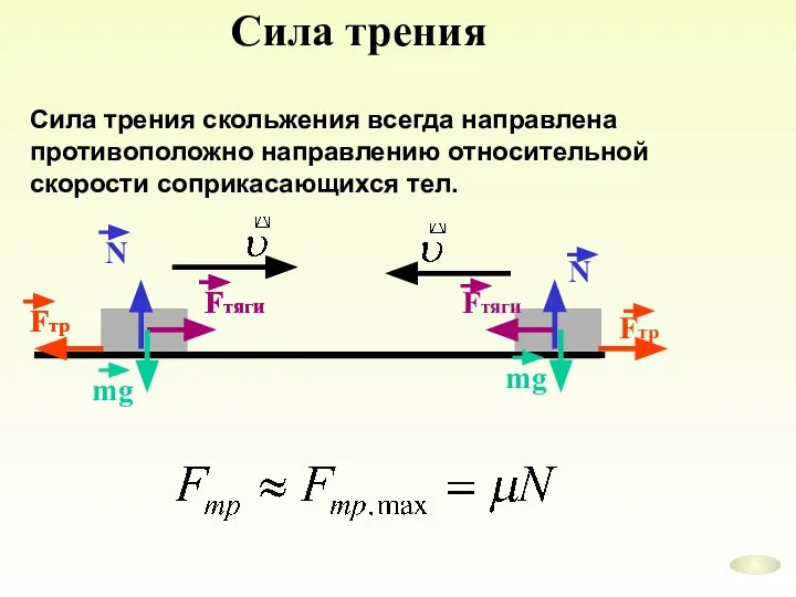 Сила трения Сила трения скольжения всегда направлена противоположно направлению относительной скорости соприкасающихся тел.