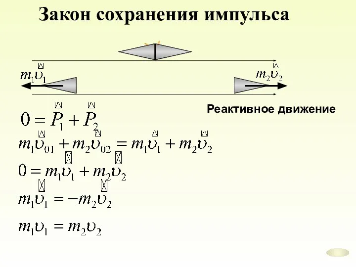 Закон сохранения импульса Реактивное движение