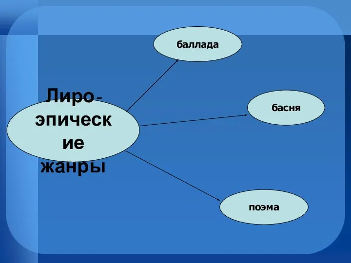 Лиро-эпические жанры баллада басня поэма