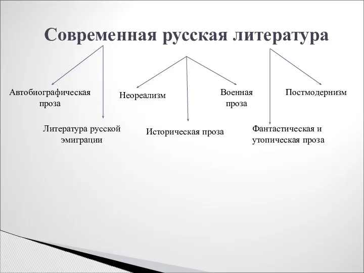 Современная русская литература Автобиографическая проза Историческая проза Литература русской эмиграции Фантастическая