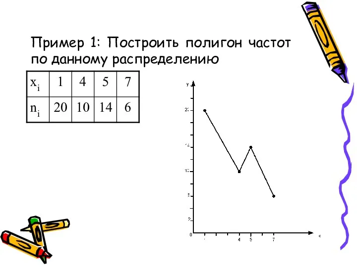 Пример 1: Построить полигон частот по данному распределению