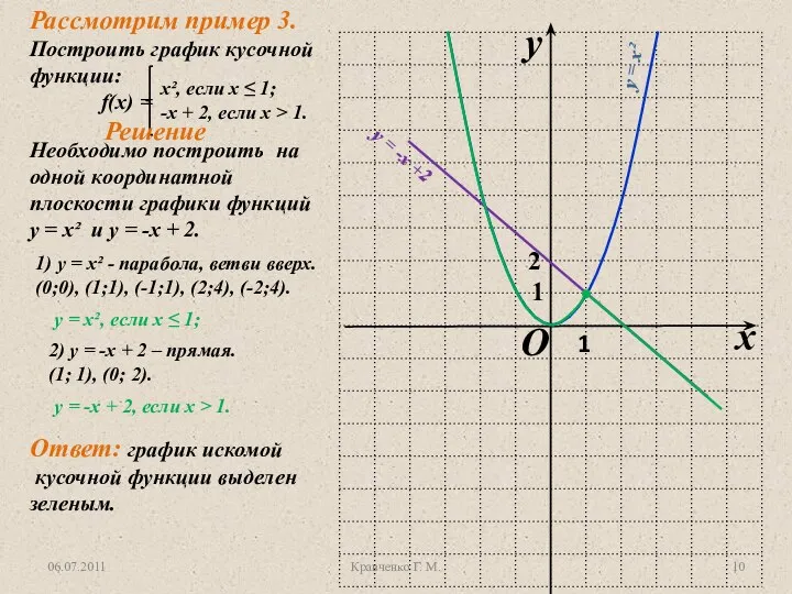 06.07.2011 Кравченко Г. М. Решение Необходимо построить на одной координатной плоскости