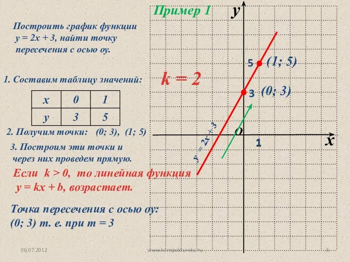 06.07.2012 www.konspekturoka.ru Пример 1 Построить график функции у = 2х +