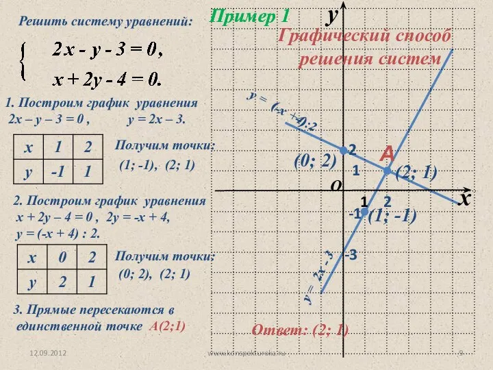 12.09.2012 www.konspekturoka.ru Пример 1 1. Построим график уравнения 2х – у