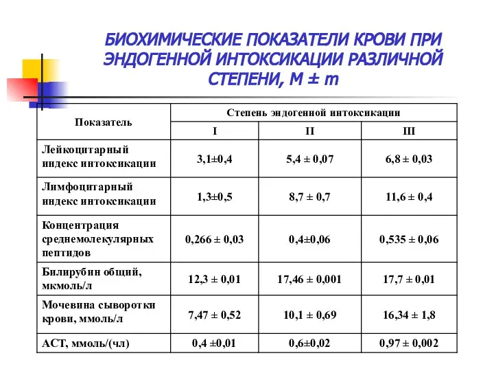 БИОХИМИЧЕСКИЕ ПОКАЗАТЕЛИ КРОВИ ПРИ ЭНДОГЕННОЙ ИНТОКСИКАЦИИ РАЗЛИЧНОЙ СТЕПЕНИ, М ± m