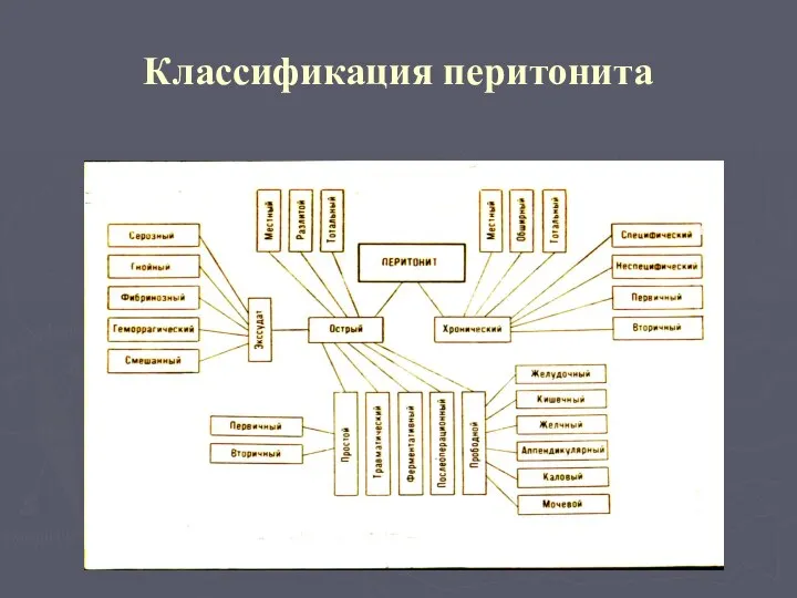 Классификация перитонита