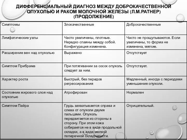 Дифференциальный диагноз между доброкачественной опухолью и раком молочной железы (Л.М.Ратнер) (продолжение)