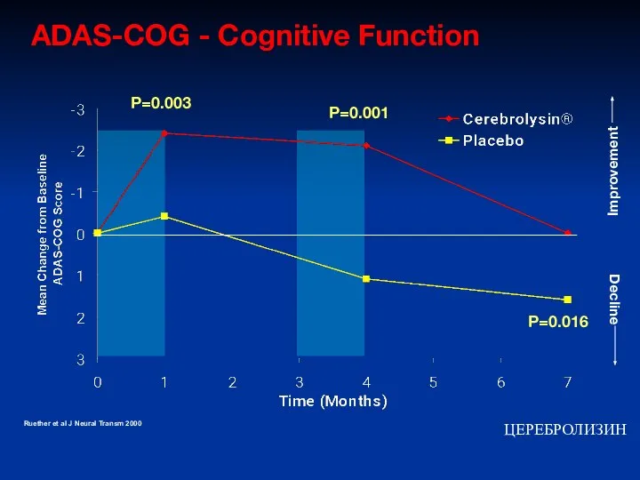 P=0.003 P=0.001 P=0.016 ADAS-COG - Cognitive Function Ruether et al J Neural Transm 2000 ЦЕРЕБРОЛИЗИН