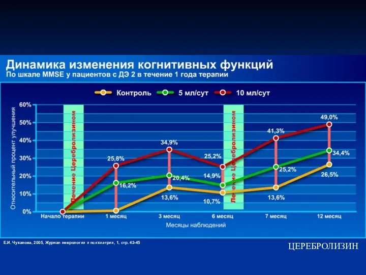 Е.И. Чуканова, 2005, Журнал неврологии и психиатрии, 1, стр. 42-45 ЦЕРЕБРОЛИЗИН
