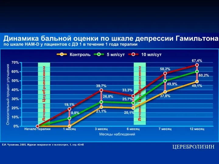 Е.И. Чуканова, 2005, Журнал неврологии и психиатрии, 1, стр. 42-45 ЦЕРЕБРОЛИЗИН
