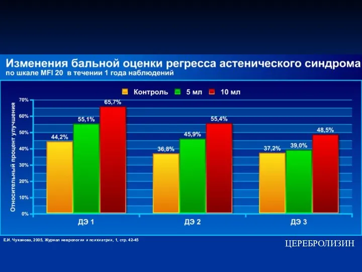 Е.И. Чуканова, 2005, Журнал неврологии и психиатрии, 1, стр. 42-45 ЦЕРЕБРОЛИЗИН