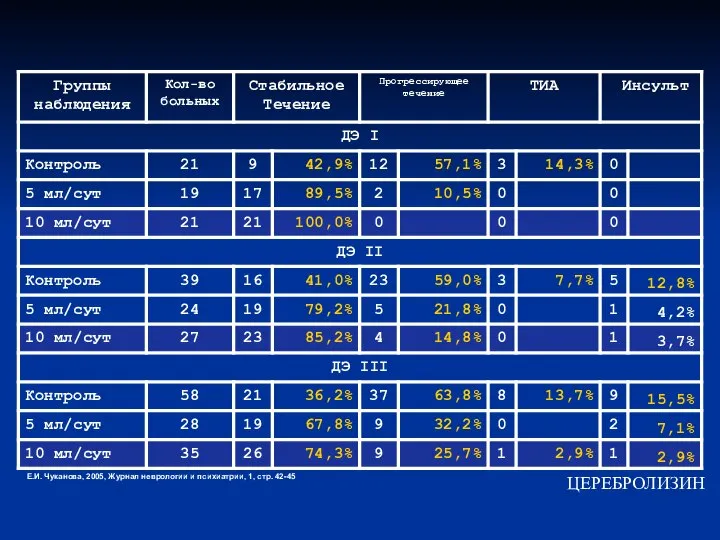 Е.И. Чуканова, 2005, Журнал неврологии и психиатрии, 1, стр. 42-45 ЦЕРЕБРОЛИЗИН