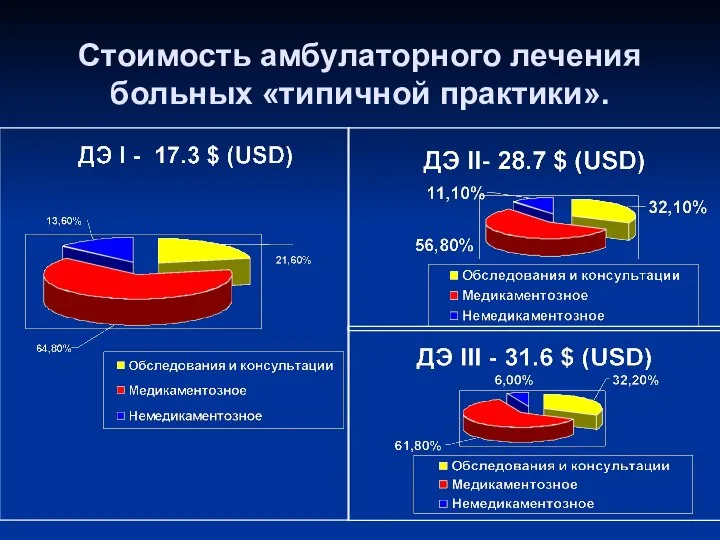 Стоимость амбулаторного лечения больных «типичной практики».