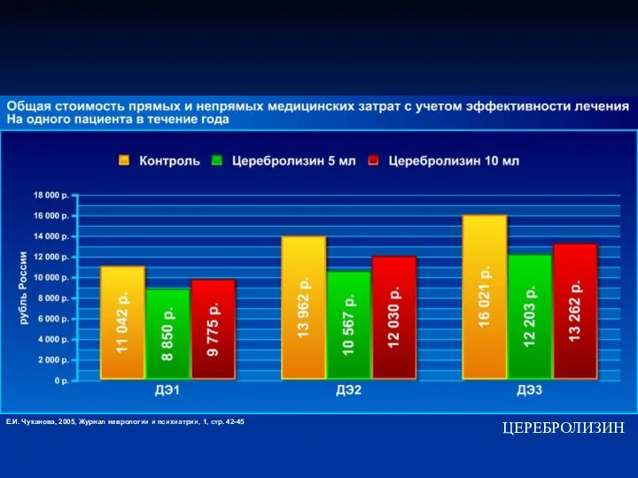 Е.И. Чуканова, 2005, Журнал неврологии и психиатрии, 1, стр. 42-45 ЦЕРЕБРОЛИЗИН