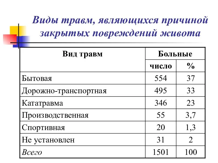 Виды травм, являющихся причиной закрытых повреждений живота