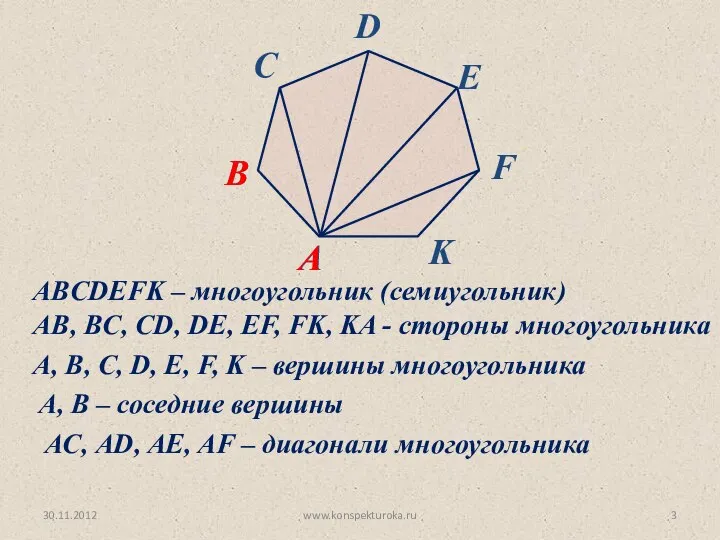 30.11.2012 www.konspekturoka.ru ABCDEFK – многоугольник (семиугольник) AB, BC, CD, DE, EF,