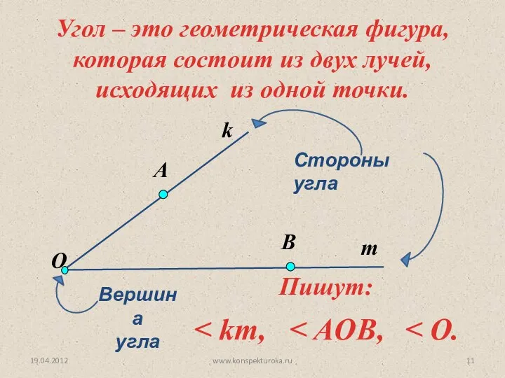 19.04.2012 www.konspekturoka.ru k Угол – это геометрическая фигура, которая состоит из