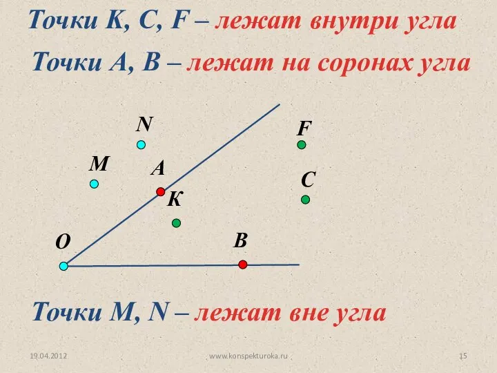 19.04.2012 www.konspekturoka.ru Точки K, С, F – лежат внутри угла Точки