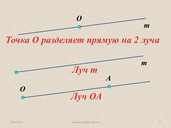 19.04.2012 www.konspekturoka.ru Точка О разделяет прямую на 2 луча Луч т Луч ОА