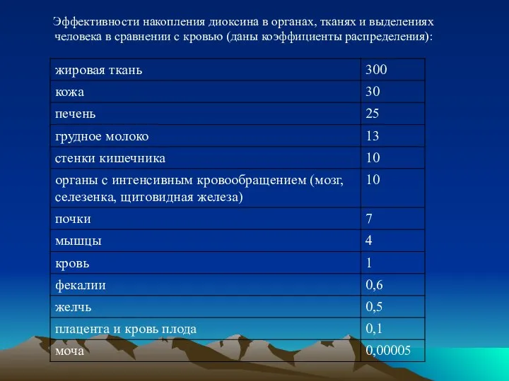 Эффективности накопления диоксина в органах, тканях и выделениях человека в сравнении с кровью (даны коэффициенты распределения):