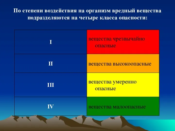 По степени воздействия на организм вредный вещества подразделяются на четыре класса опасности: