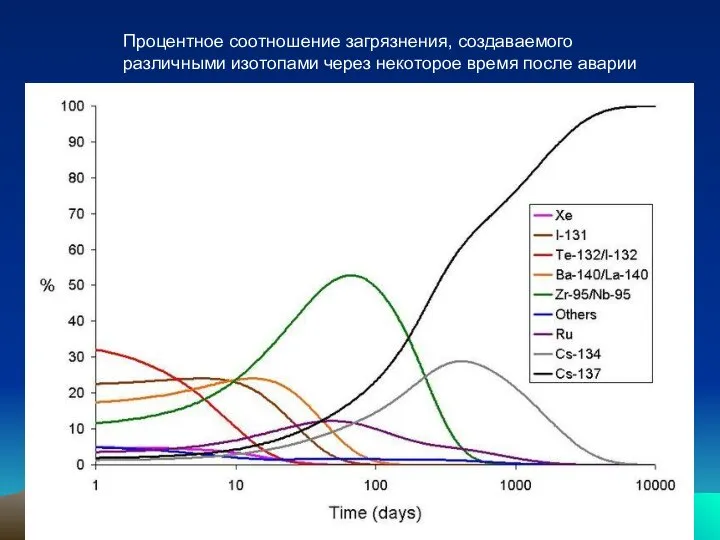 Процентное соотношение загрязнения, создаваемого различными изотопами через некоторое время после аварии