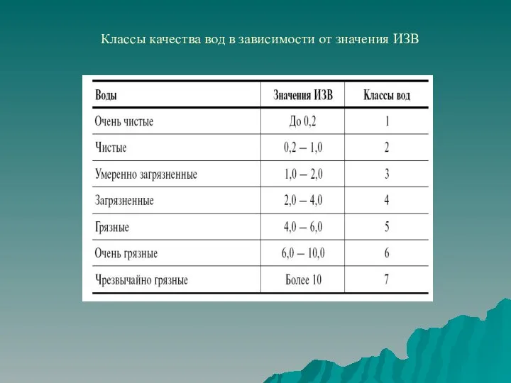 Классы качества вод в зависимости от значения ИЗВ