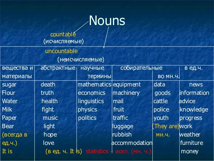 Nouns uncountable (неисчисляемые) вещества и абстрактные научные собирательные в ед.ч. материалы