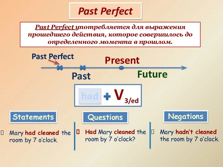 Past Perfect had V 3/ed Past Perfect употребляется для выражения прошедшего