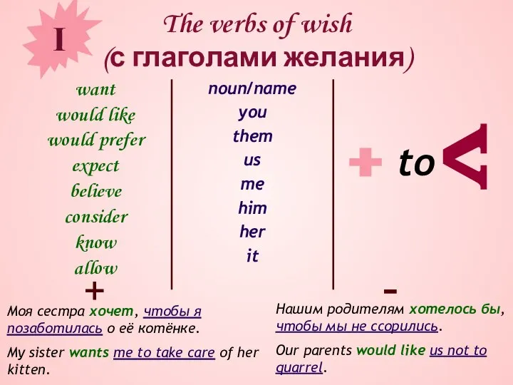 The verbs of wish (с глаголами желания) want would like would