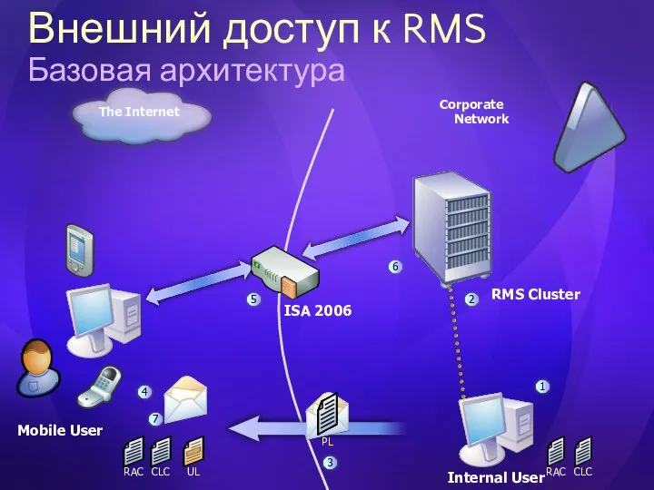 Внешний доступ к RMS Базовая архитектура Corporate Network The Internet RMS