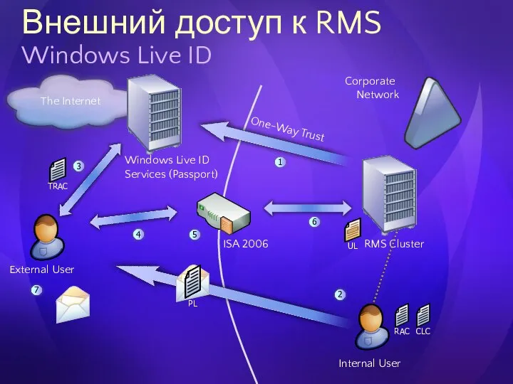 Внешний доступ к RMS Windows Live ID Corporate Network The Internet